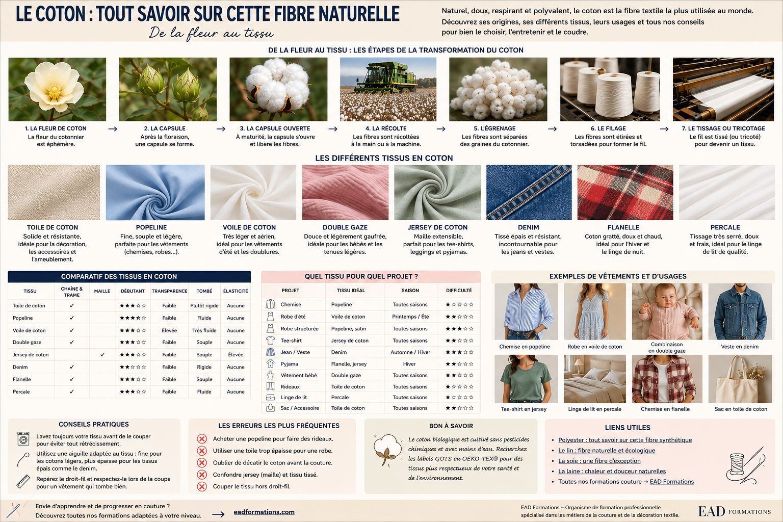 Infographie complète sur le coton, de la fleur au tissu, avec les différents types de tissus en coton et leurs utilisations